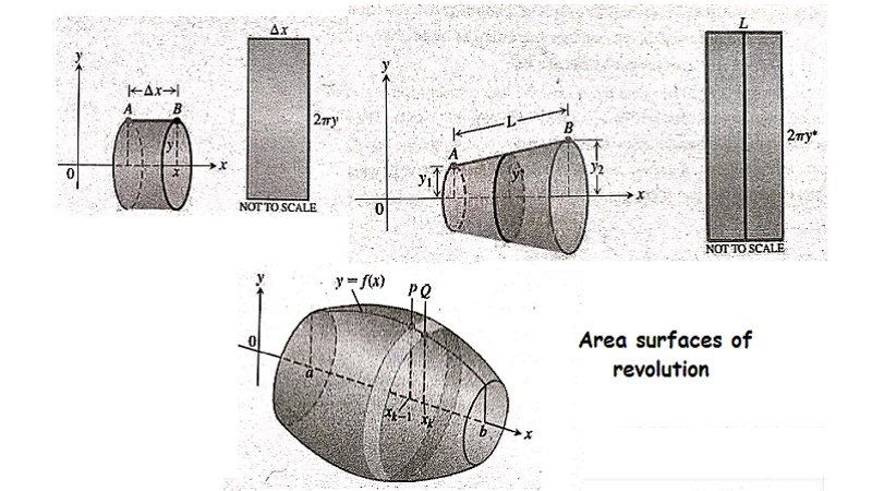 Area surfaces of revolution - Integral Calculus