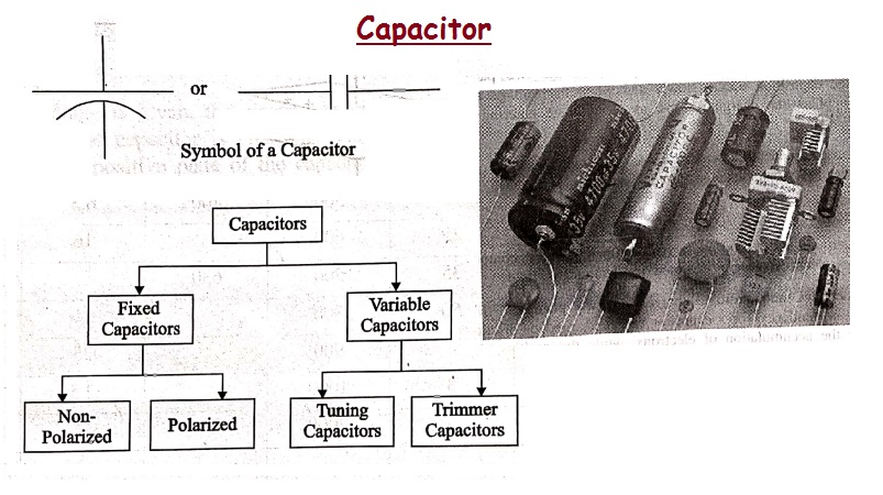 Capacitor - Fixed and Variable Capacitors | Symbol and Units, Working Principle, Color Coding, Symbol, Temperature Coefficient, Types, Example Problems