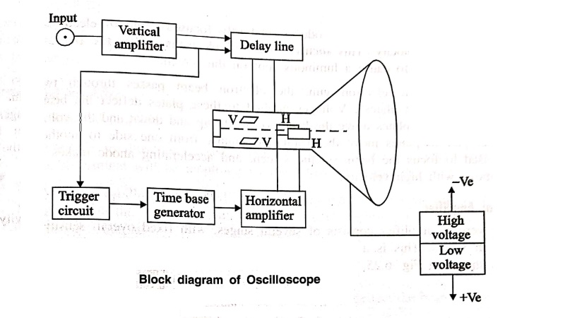 Cathode Ray Oscilloscope - Construction, Structure Blocks, Working Principle