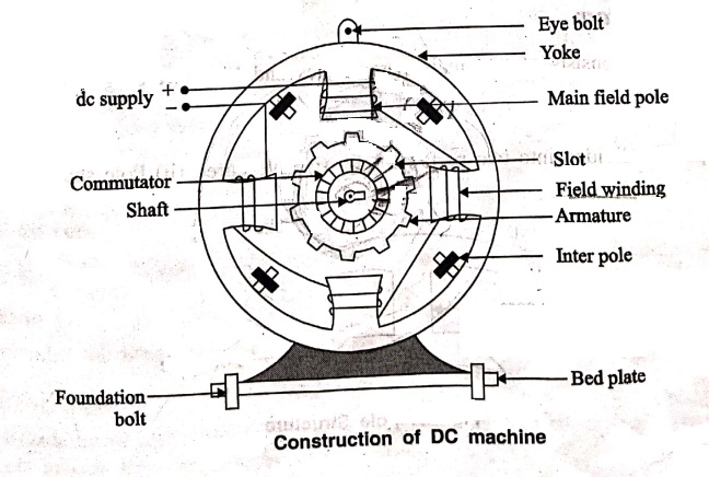 Construction of DC Generator