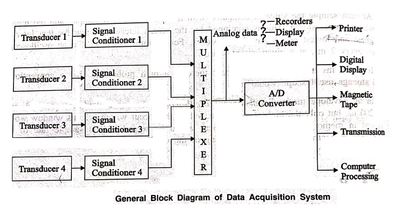 Data Acquisition System