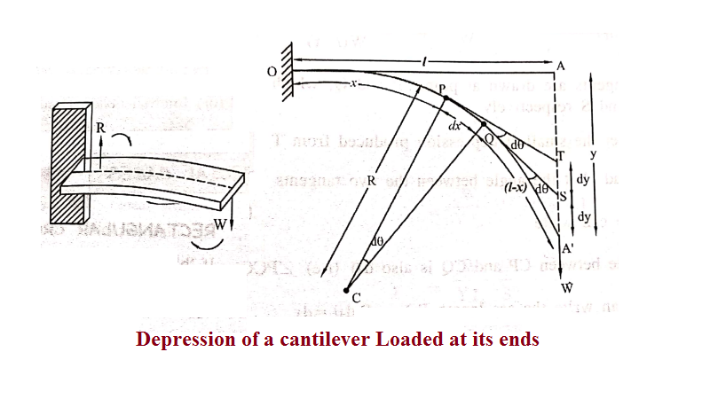 Depression of a cantilever Loaded at its ends