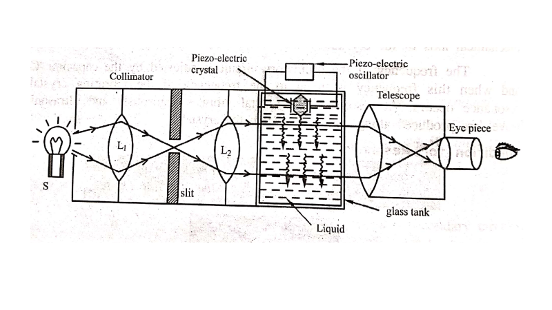 Determination of velocity of ultrasonic waves in liquid - Acoustic Grating Method - Principle, Construction, Working