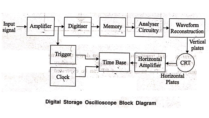 Digital Storage Oscilloscope - Block Diagram, Construction, Operation Modes, Principle of Operation