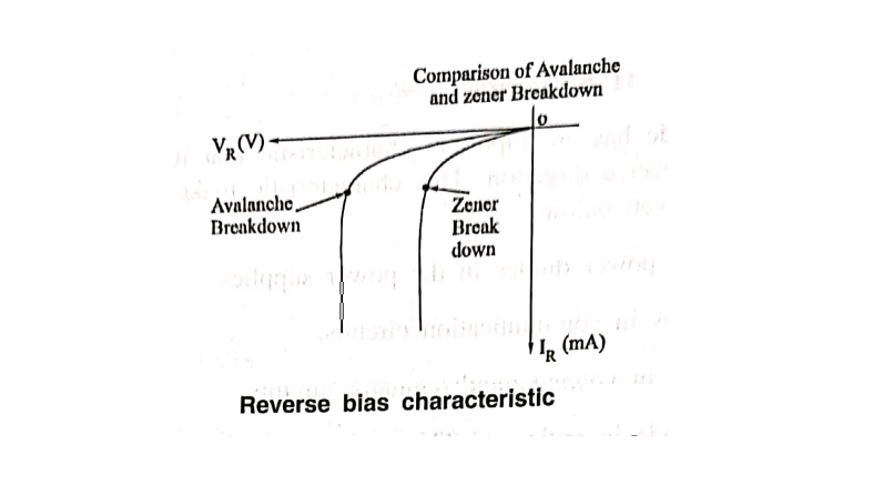 Diode Breakdown
