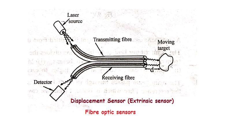 Displacement Sensor (Extrinsic sensor) - Principle, Description, Working | Fibre optic sensors