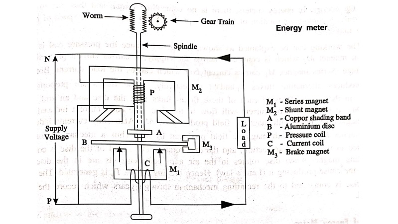 Energy Meter (Measurement of Energy) - Construction, Working Principle, Theory, Advantages, Limitations