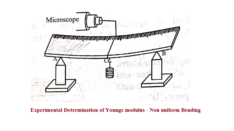 Experimental Determination of Youngs modulus - Non uniform Bending