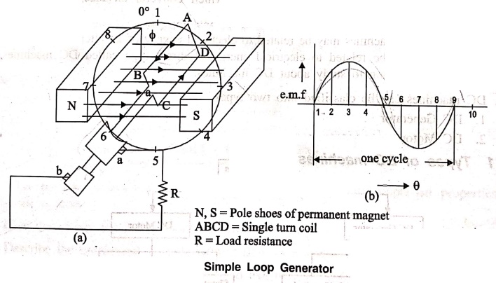 Principle of DC Generator