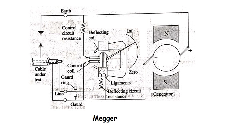 Megger - Construction, Working Principle, Application