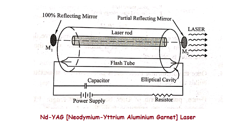 Nd-YAG [Neodymium-Yttrium Aluminium Garnet] Laser - Characteristics, Principle, Construction, Working, Applications