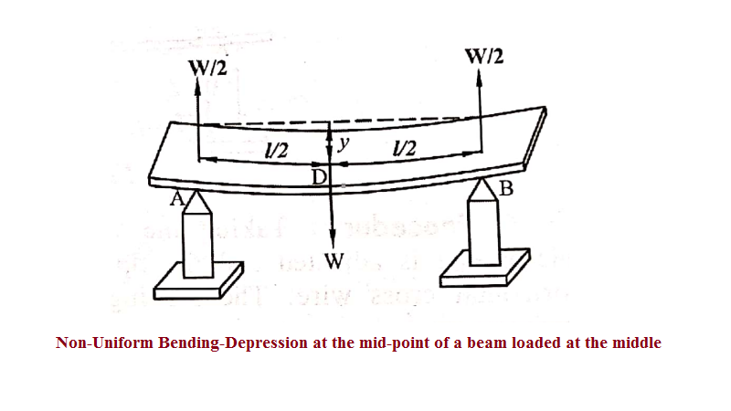 Non-Uniform Bending-Depression at the mid-point of a beam loaded at the middle
