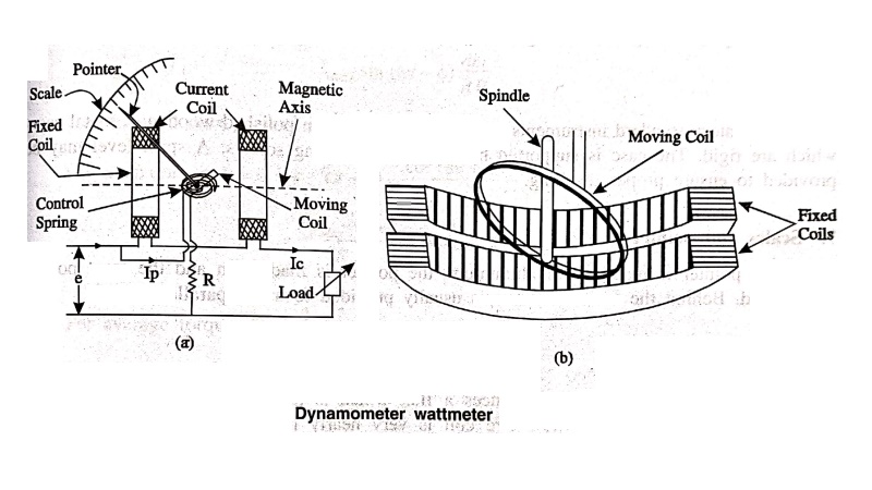Pivoted Coil, Direct Indicating Electro Dynamometer Type Wattmeter - Construction, Operation, Theory, Errors, Advantages and Limitations