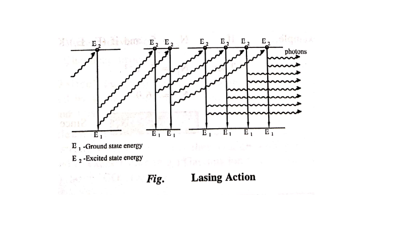 Principle of Laser action