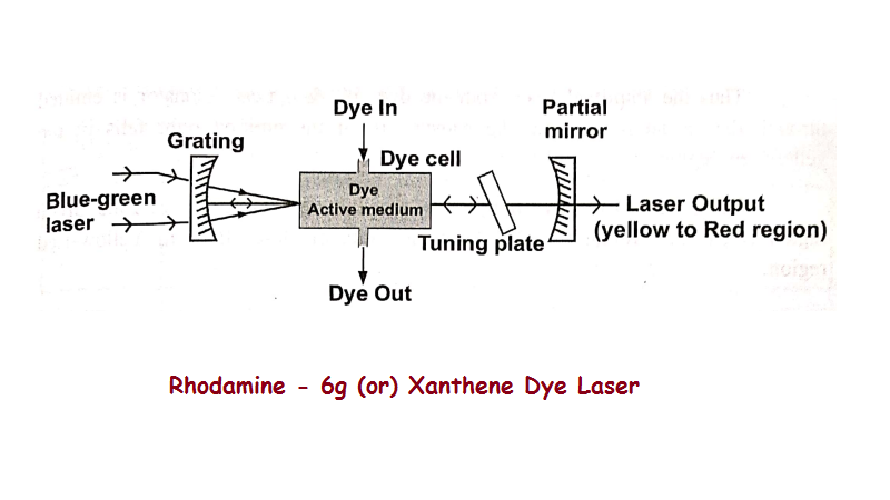 Rhodamine - 6g (or) Xanthene Dye Laser - Characteristics, Principle, Construction, Working, Advantages, Disadvantages, Limitations, Applications