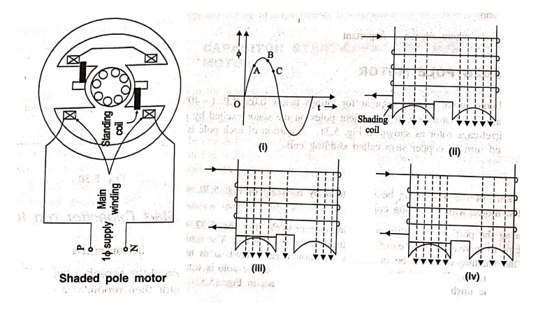 Shaded Pole Motor - Construction, Working Principle, Circuit Diagram, Characteristics, Applications