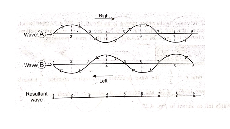 Standing waves (or) Stationary wave pattern - Definition, Explanation, Cases, Conclusions