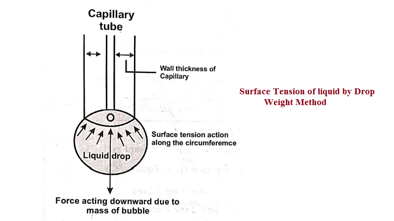Surface Tension of liquid by Drop Weight Method - Theory, Principle, Description, Equation