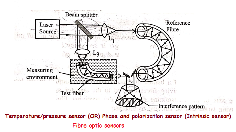Temperature or pressure sensor or Phase and polarization sensor (Intrinsic sensor) - Principle, Description, Working | Fibre optic sensors