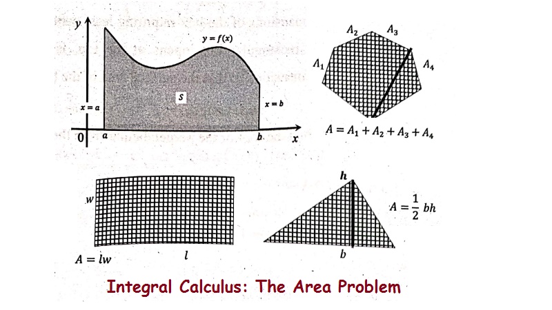 The area problem - Integral Calculus