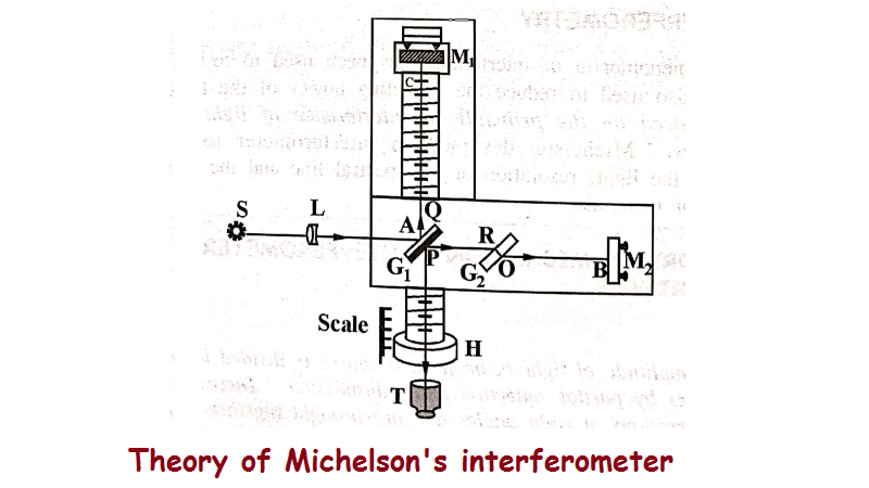 Theory of Michelson's interferometer and Types of fringes - Principle, Construction, Working, Adjustments
