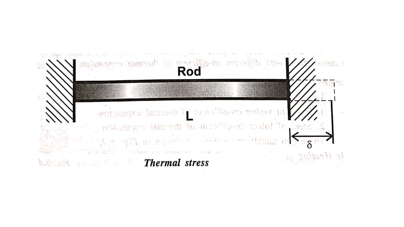 Thermal Stress - Definition, Description, Equation
