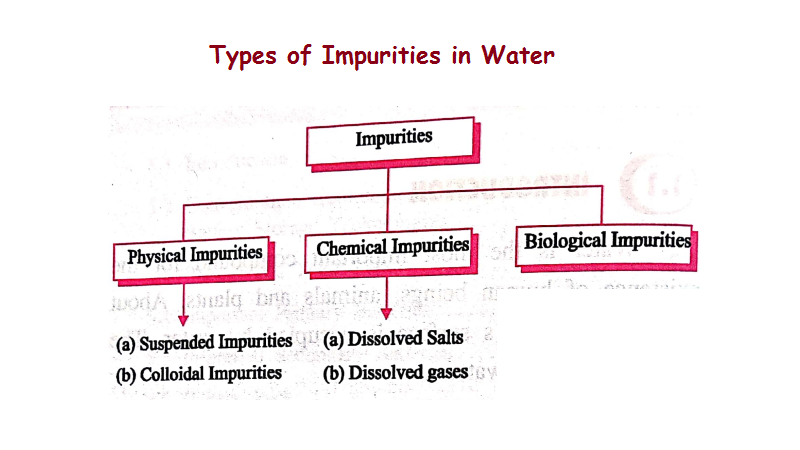 Types of Impurities in Water