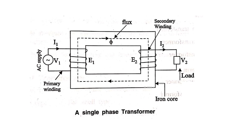 Working Principle of a Transformer