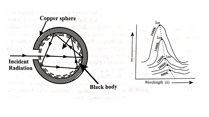 Black body radiation