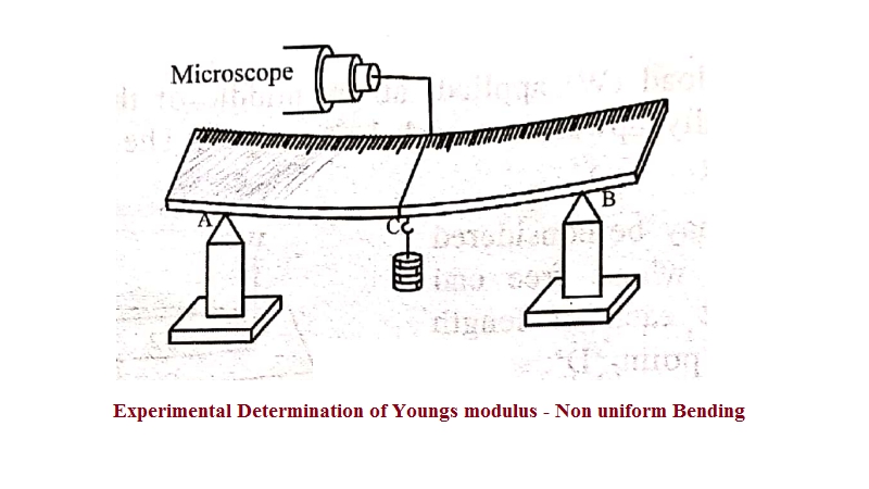 Experimental Determination of Youngs modulus - Non uniform Bending