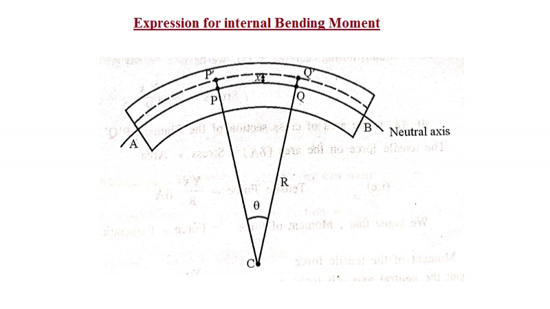 Expression for internal Bending Moment