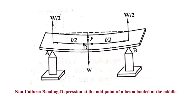Non-Uniform Bending-Depression at the mid-point of a beam loaded at the middle