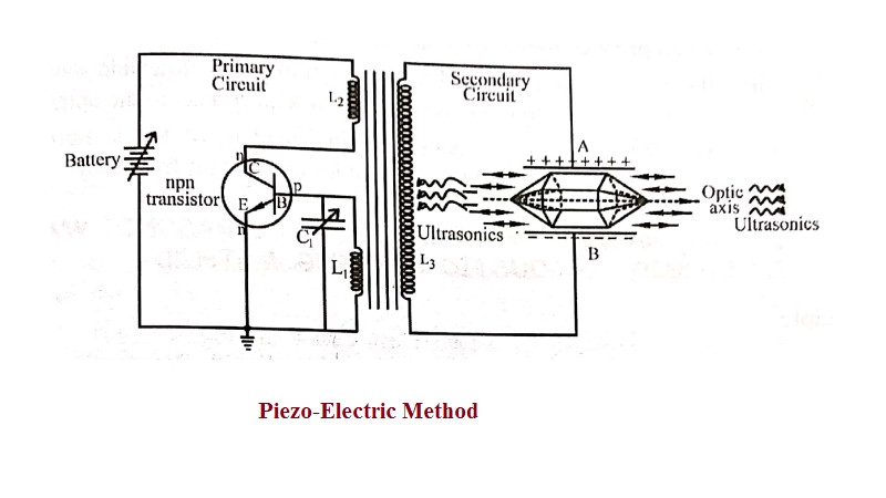 Piezo-Electric Effect and Piezo-Electric Method