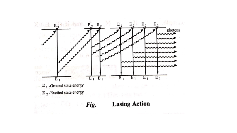 Principle of Laser action