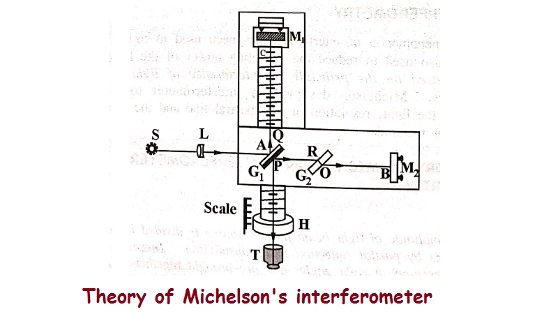 Theory of Michelson's interferometer and Types of fringes