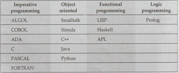 Notation - Pseudo Code, Flow Chart, Programming