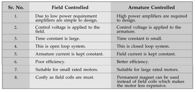 Comparison of Servomotors