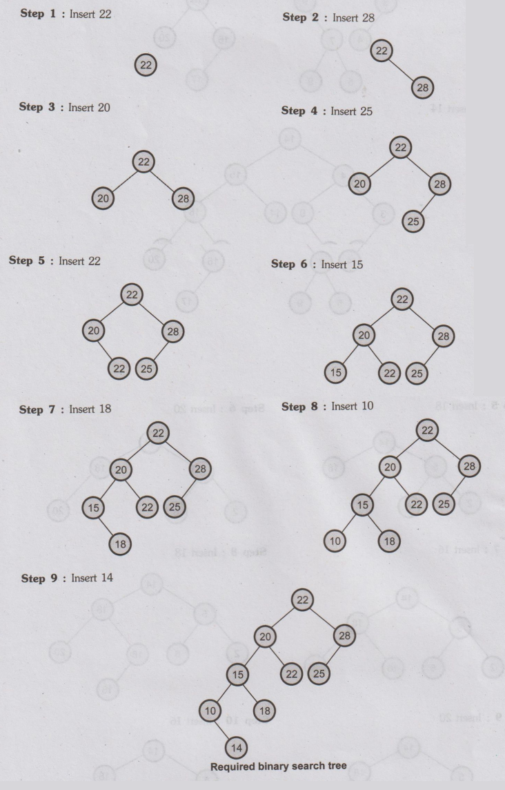 Binary Search Tree - Definition, Operations, Algorithm, Structure ...