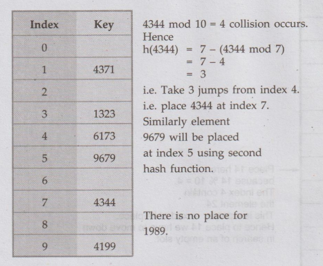 Collision Handling - Definition, Operations, Structure, Example C programs