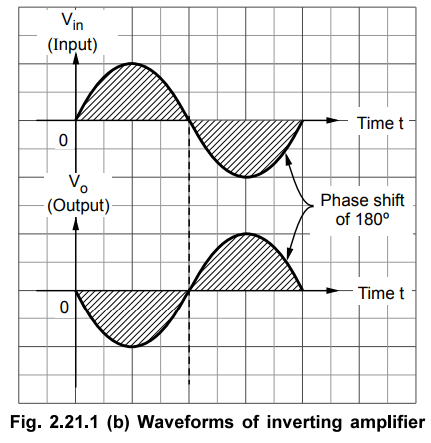 Op-amp Ideal Inverting Amplifier - Working Principle, Derivation ...