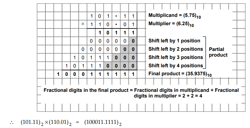 Binary Arithmetic - Operation Table, Example Problems | Addition ...