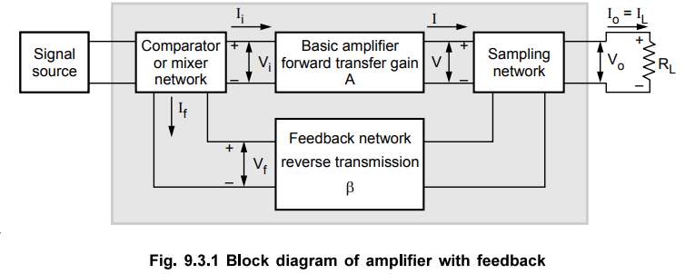 Block Diagram of Feedback Amplifiers
