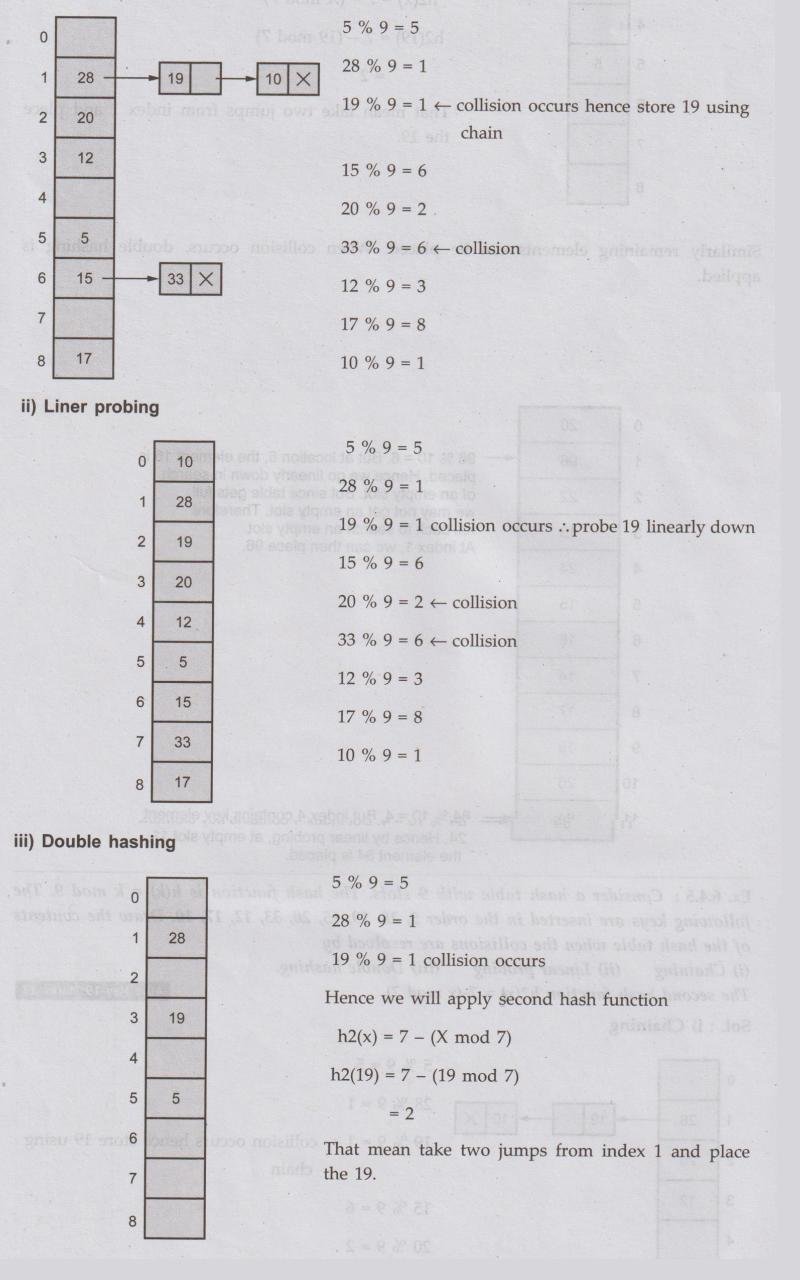 Collision Handling - Definition, Operations, Structure, Example C programs image.