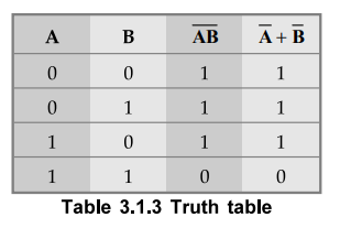 Boolean Algebra - Terminology, Postulates and Laws, Boolean Theorems ...