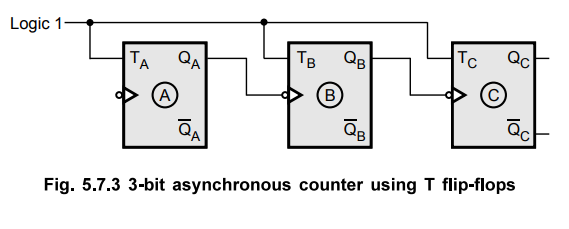 Design of Ripple (Asynchronous) Counters