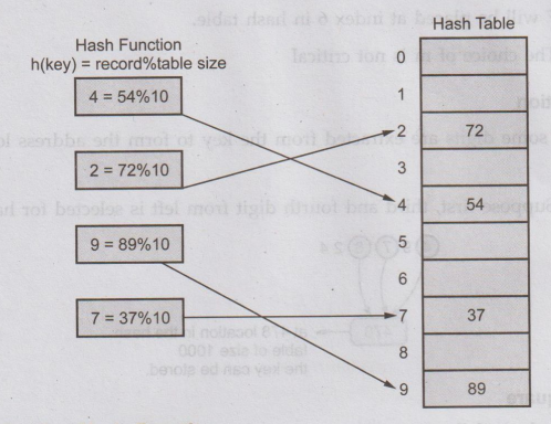 Hash Functions - Types