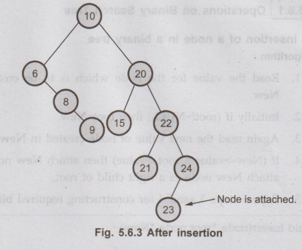 Binary Search Tree - Definition, Operations, Algorithm, Structure ...