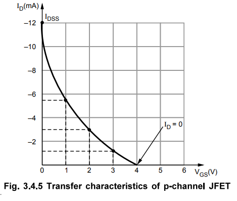 Characteristics of JFET - Drain and Transfer Characteristics