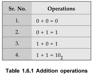 Binary Arithmetic - Operation Table, Example Problems | Addition ...