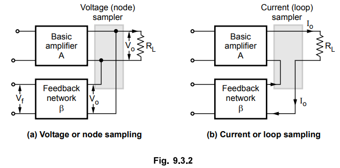 Block Diagram of Feedback Amplifiers